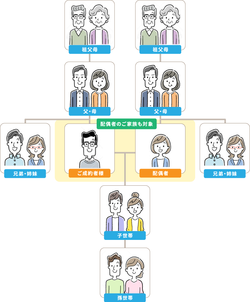 家族割対象範囲